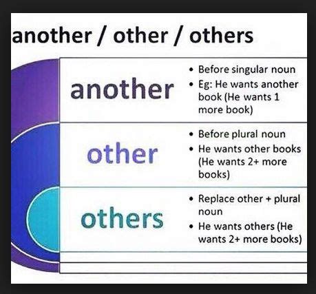 Perbedaan Penggunaan Other dan Another dalam Bahasa Inggris.